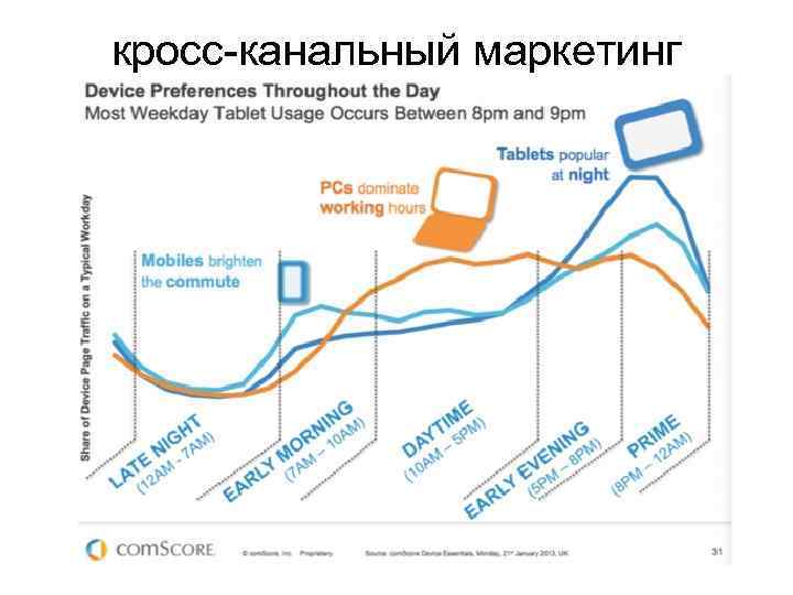 кросс-канальный маркетинг 
