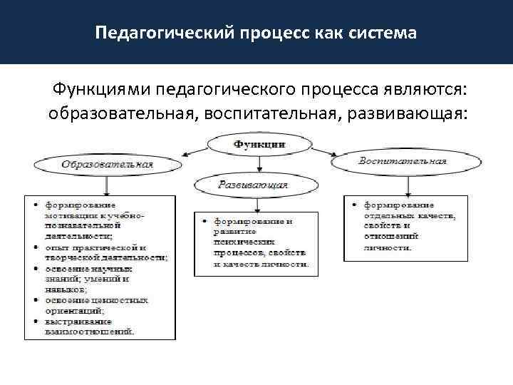 Схема структура образовательного процесса