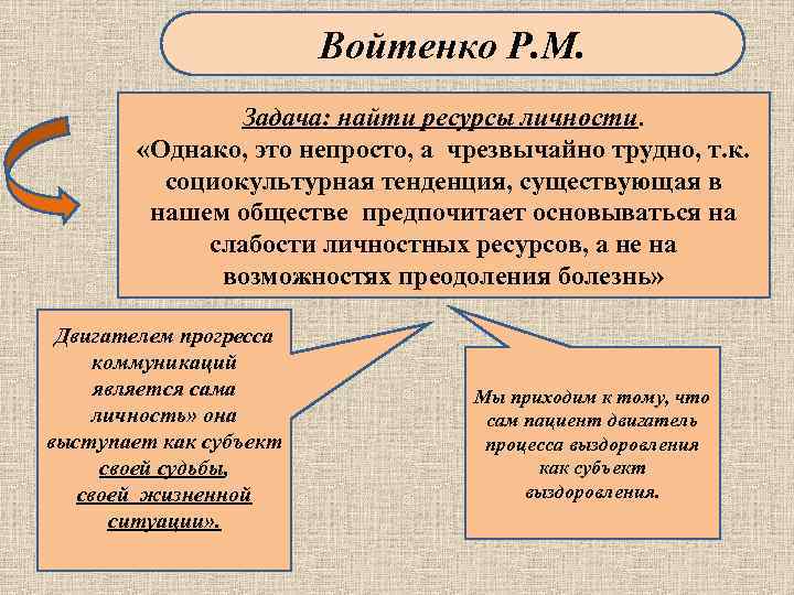 Войтенко Р. М. Задача: найти ресурсы личности. «Однако, это непросто, а чрезвычайно трудно, т.