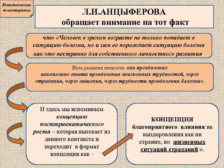 Поведенческая психотерапия Л. И. АНЦЫФЕРОВА обращает внимание на тот факт что «Человек в зрелом
