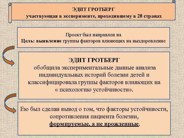  ЭДИТ ГРОТБЕРГ участвующая в эксперименте, проходившему в 20 странах Проект был направлен на