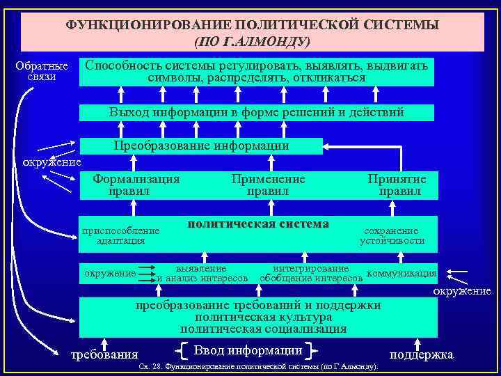 Подсистемы политической системы план