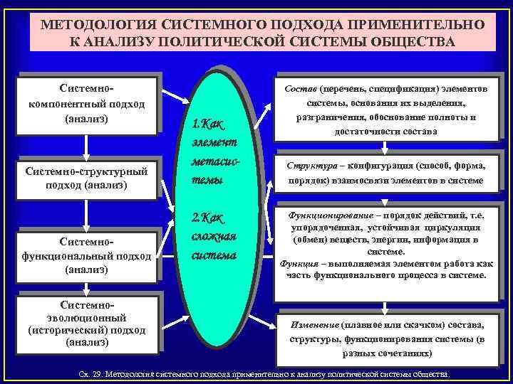 Основные теории политических систем