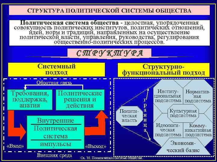 Социально политическая система общества. Политическая система институты политической системы. Схема 