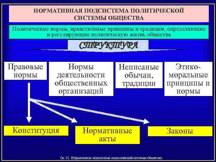 Уровни системы общества