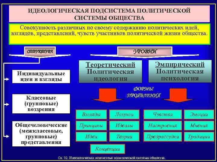 ИДЕОЛОГИЧЕСКАЯ ПОДСИСТЕМА ПОЛИТИЧЕСКОЙ СИСТЕМЫ ОБЩЕСТВА Совокупность различных по своему содержанию политических идей, взглядов, представлений,