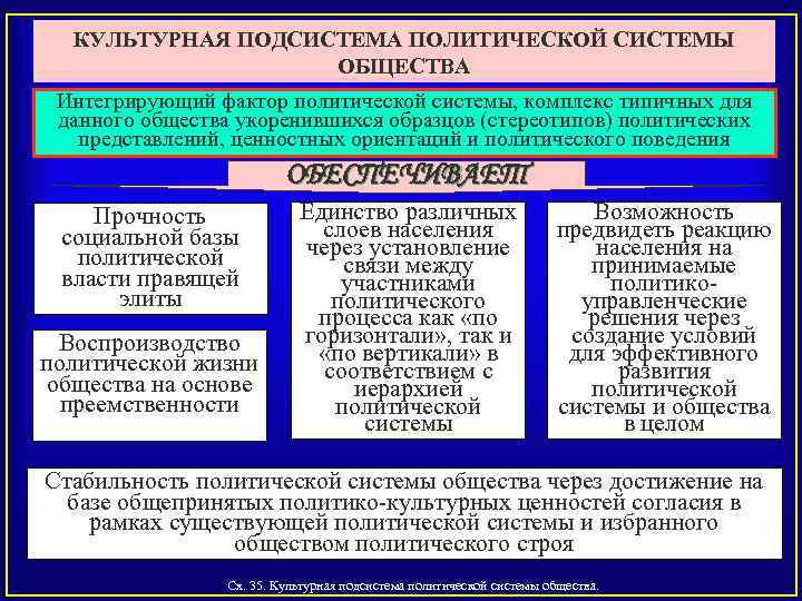 КУЛЬТУРНАЯ ПОДСИСТЕМА ПОЛИТИЧЕСКОЙ СИСТЕМЫ ОБЩЕСТВА Интегрирующий фактор политической системы, комплекс типичных для данного общества