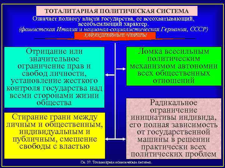 ТОТАЛИТАРНАЯ ПОЛИТИЧЕСКАЯ СИСТЕМА Означает полноту власти государства, ее всеохватывающий, всеобъемлющий характер. (фашистская Италия и