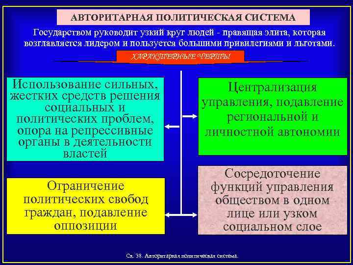 АВТОРИТАРНАЯ ПОЛИТИЧЕСКАЯ СИСТЕМА Государством руководит узкий круг людей - правящая элита, которая возглавляется лидером