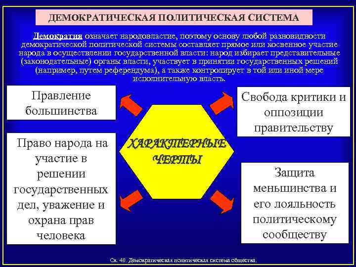 Основные теории политических систем. Демократическая политическая система. Демократизация политической системы. Демократическаяполтическая система. Политические процессы типичные для демократического общества.