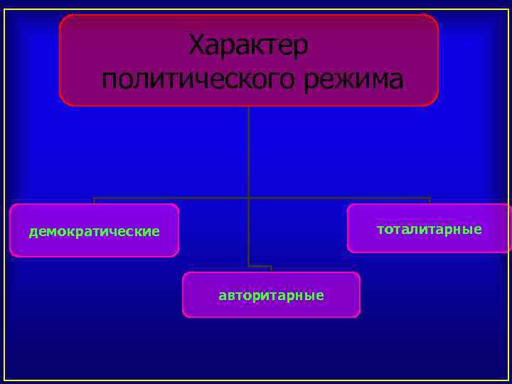 Характер политического режима тоталитарные демократические авторитарные 