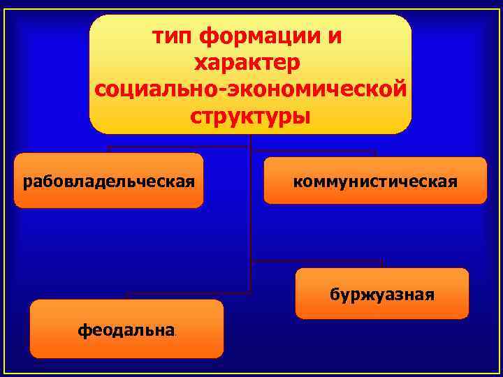 тип формации и характер социально-экономической структуры рабовладельческая коммунистическая буржуазная феодальна я 