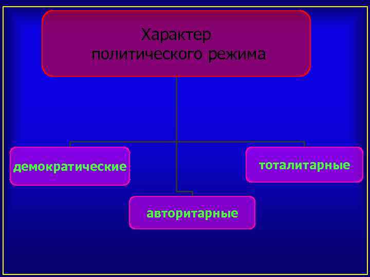 Характер политического режима тоталитарные демократические авторитарные 