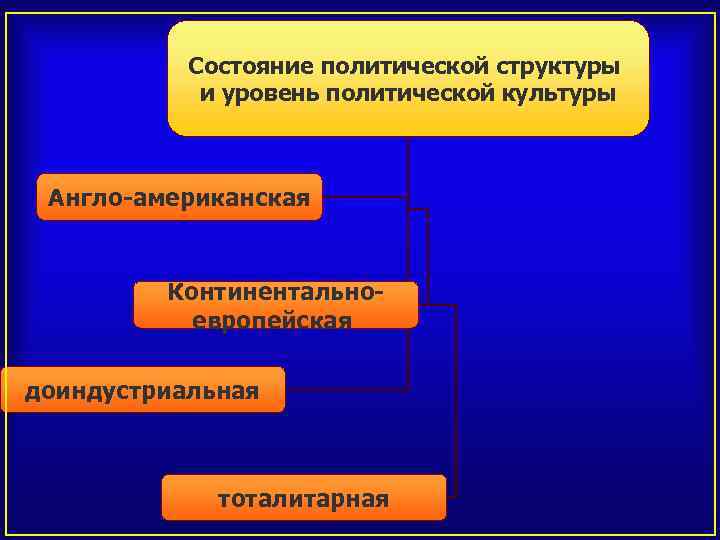Состояние политической структуры и уровень политической культуры Англо-американская Континентальноевропейская доиндустриальная тоталитарная 