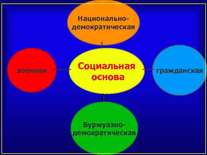 Национальнодемократическая военная Социальная основа Буржуазнодемократическая гражданская 