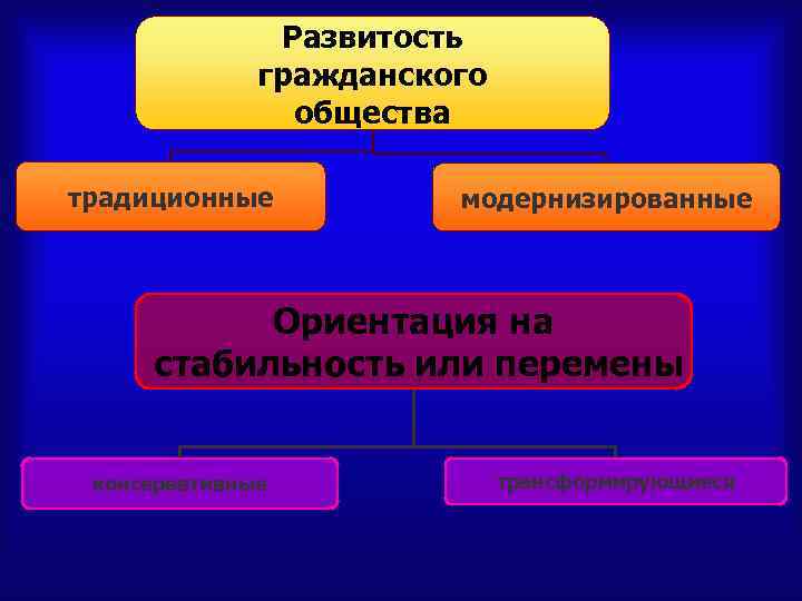 Развитость гражданского общества традиционные модернизированные Ориентация на стабильность или перемены консервативные трансформирующиеся 