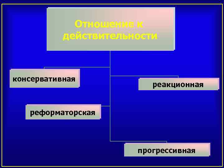 Отношение к действительности консервативная реакционная реформаторская прогрессивная 
