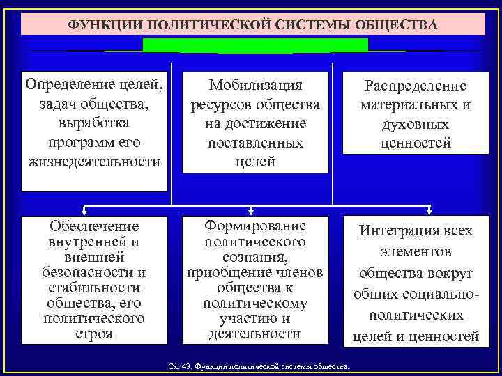 ФУНКЦИИ ПОЛИТИЧЕСКОЙ СИСТЕМЫ ОБЩЕСТВА Определение целей, задач общества, выработка программ его жизнедеятельности Мобилизация ресурсов