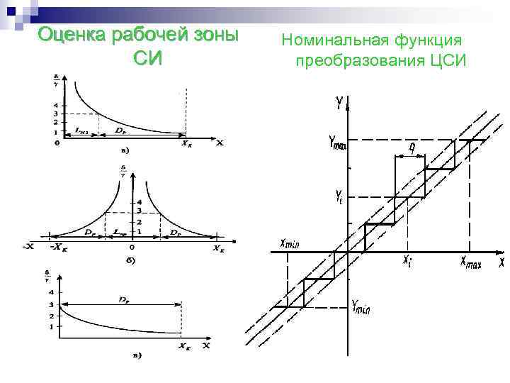 Оценка рабочей зоны СИ Номинальная функция преобразования ЦСИ 
