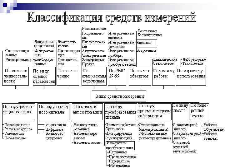 Типы средств измерений. Классификация средств измерений в метрологии. Схема классификация средств измерения. Классификация си по метрологическому назначению. Таблица средств измерений в метрологии.