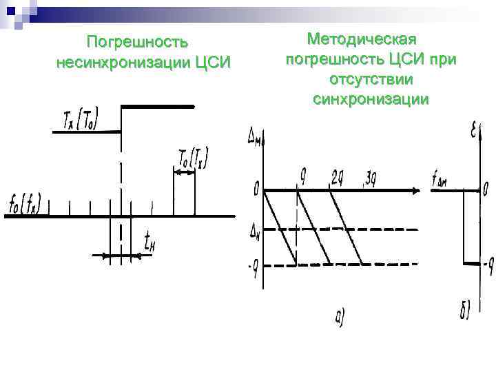 Погрешность несинхронизации ЦСИ Методическая погрешность ЦСИ при отсутствии синхронизации 