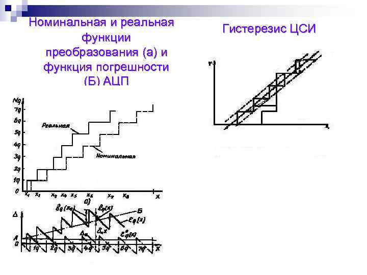 Номинальная и реальная функции преобразования (а) и функция погрешности (Б) АЦП Гистерезис ЦСИ 