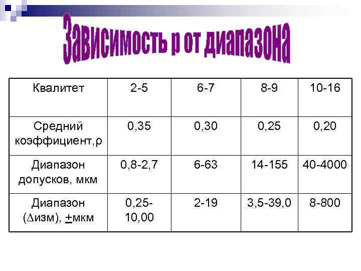 Квалитет 2 5 6 7 8 9 10 16 Средний коэффициент, ρ 0, 35