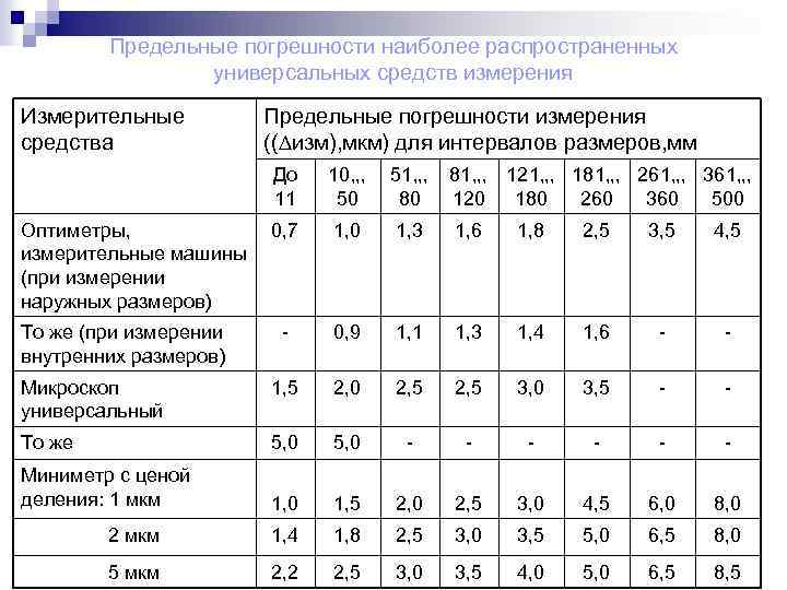 Допускаемая погрешность измерения. Допустимая погрешность измерений при измерительном контроле. Допустимая погрешность измерения таблица. Максимальная допустимая погрешность. Предельные погрешности наиболее распространенных средств измерения.