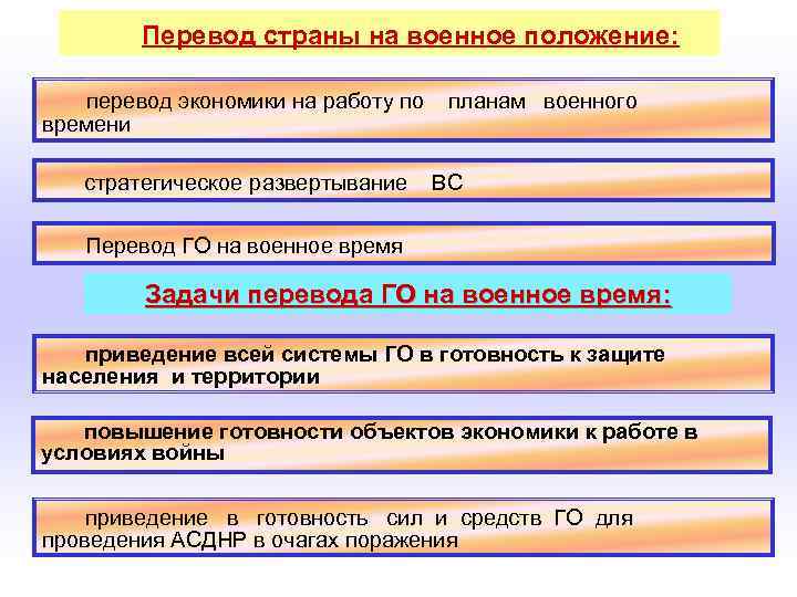  Перевод страны на военное положение: перевод экономики на работу по времени стратегическое развертывание