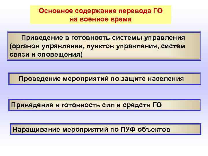 Основное содержание перевода ГО на военное время Приведение в готовность системы управления (органов управления,