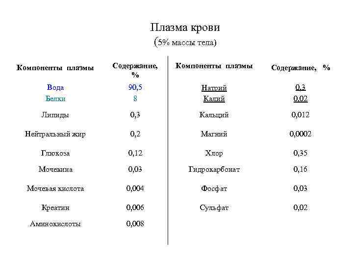 Плазма крови (5% массы тела) Компоненты плазмы Содержание, % Вода Белки 90, 5 8