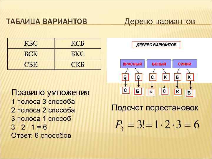 ТАБЛИЦА ВАРИАНТОВ КБС БСК СБК Дерево вариантов КСБ БКС СКБ Правило умножения 1 полоса