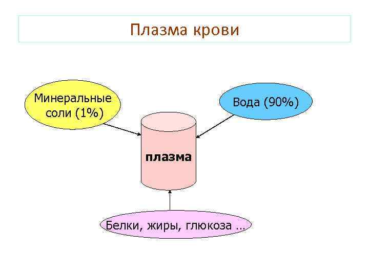 Плазма крови Минеральные соли (1%) Вода (90%) плазма Белки, жиры, глюкоза … 