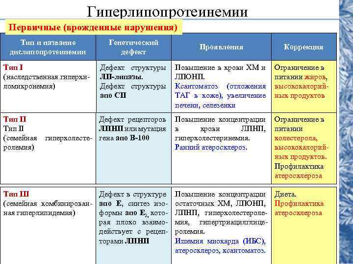 Гиперлипопротеинемии Первичные (врожденные нарушения) Тип и название дислипопротеинемии Генетический дефект Тип I (наследственная гиперхиломикронемия)
