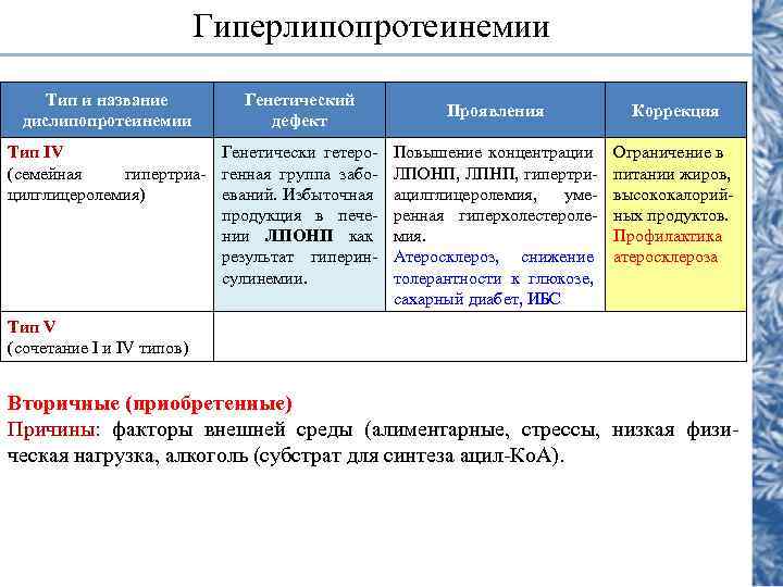 Гиперлипопротеинемии Тип и название дислипопротеинемии Генетический дефект Тип IV Генетически гетеро(семейная гипертриа- генная группа