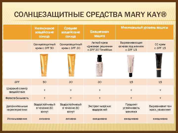 СОЛНЦЕЗАЩИТНЫЕ СРЕДСТВА MARY KAY® Минимальный уровень защиты Интенсивное воздействие солнца Среднее воздействие солнца Ежедневная