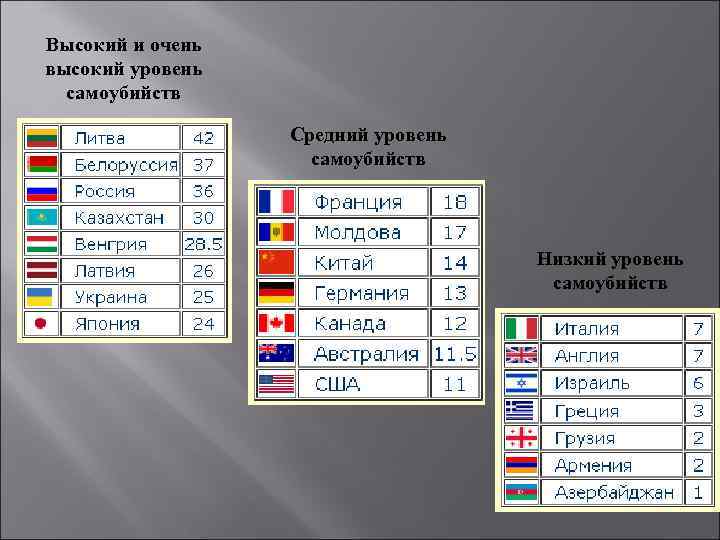 Высокий и очень высокий уровень самоубийств Средний уровень самоубийств Низкий уровень самоубийств 