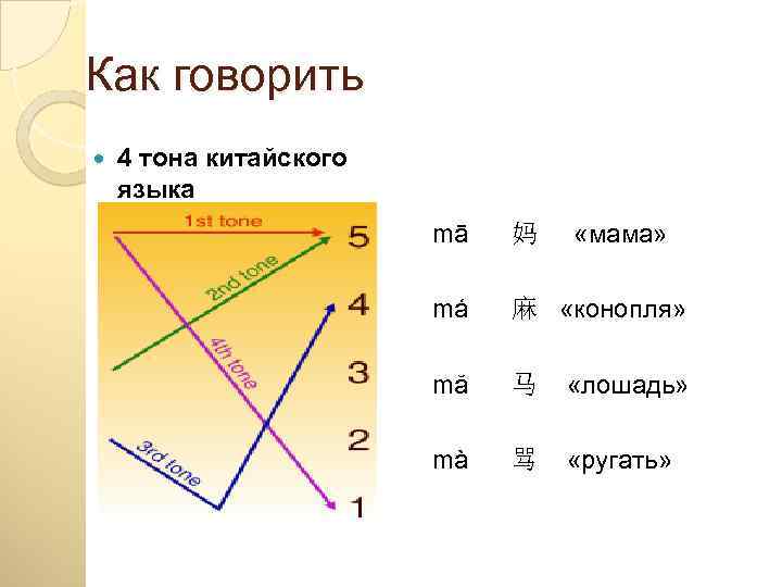 Как говорить 4 тона китайского языка mā 妈 «мама» má 麻 «конопля» mă 马