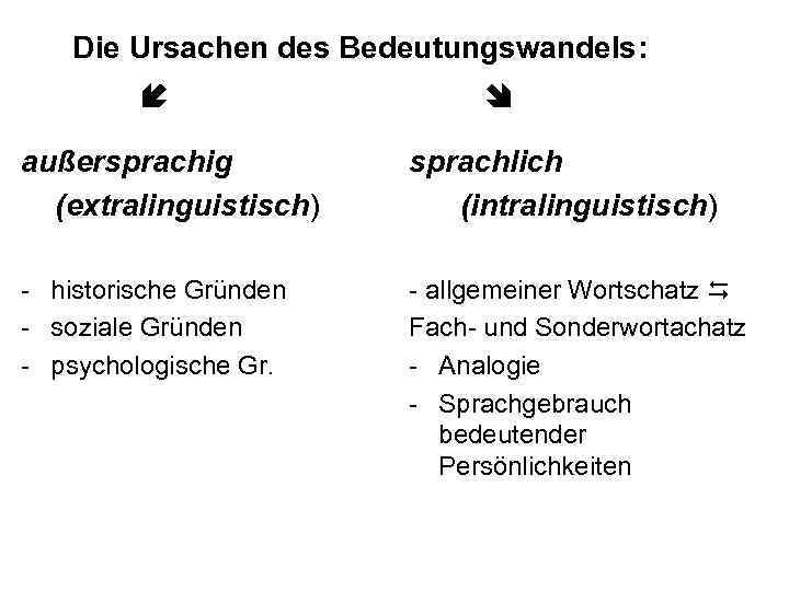 Die Ursachen des Bedeutungswandels: außersprachig (extralinguistisch) sprachlich (intralinguistisch) - historische Gründen - soziale Gründen