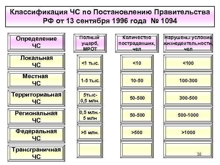 Классификация правительства. Классификация правительств. Классификация правительства РФ. Градация власти в РФ. Классификация тяжелых чрезвычайной ситуации.