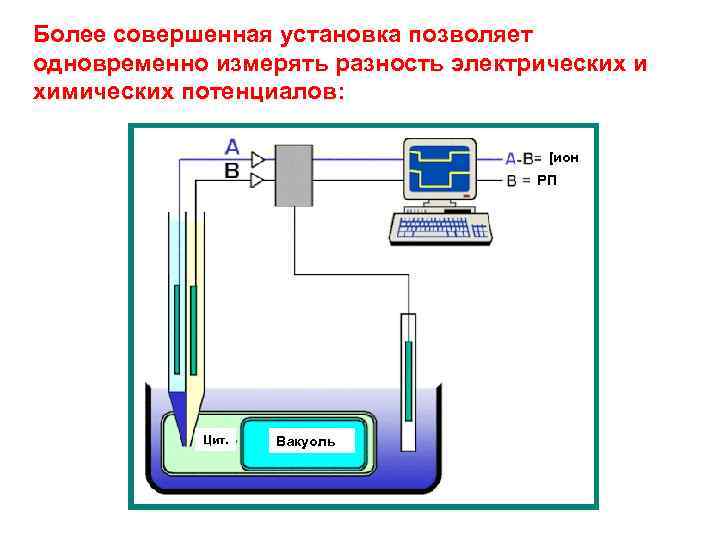 Более совершенная установка позволяет одновременно измерять разность электрических и химических потенциалов: [ион ] РП