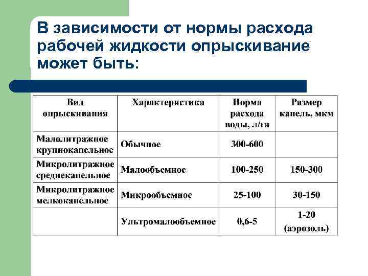 В зависимости от нормы расхода рабочей жидкости опрыскивание может быть: 