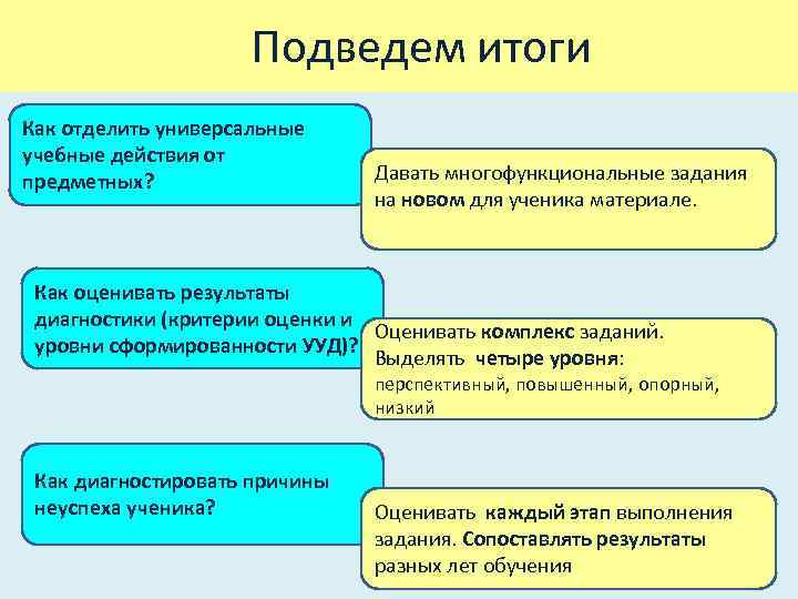  Подведем итоги Как отделить универсальные учебные действия от предметных? Давать многофункциональные задания на