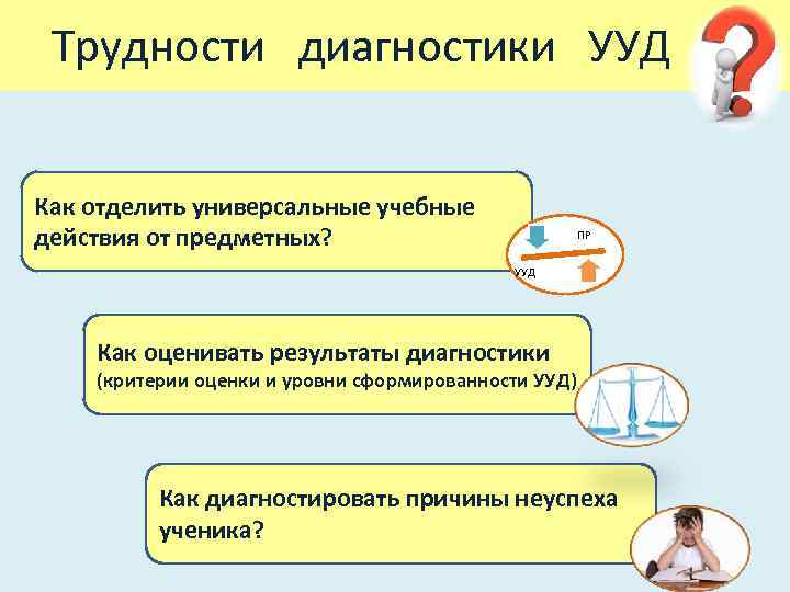  Трудности диагностики УУД Как отделить универсальные учебные действия от предметных? ПР УУД Как