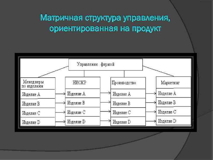 Матричная структура управления, ориентированная на продукт 