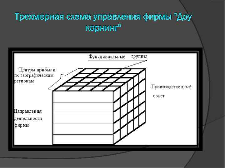Трехмерная схема управления фирмы 