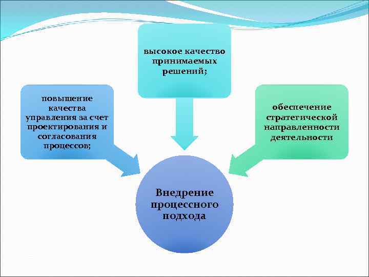 высокое качество принимаемых решений; повышение качества управления за счет проектирования и согласования процессов; обеспечение