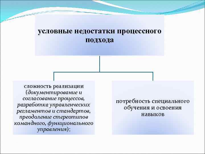 условные недостатки процессного подхода сложность реализации (документирование и согласование процессов, разработка управленческих регламентов и