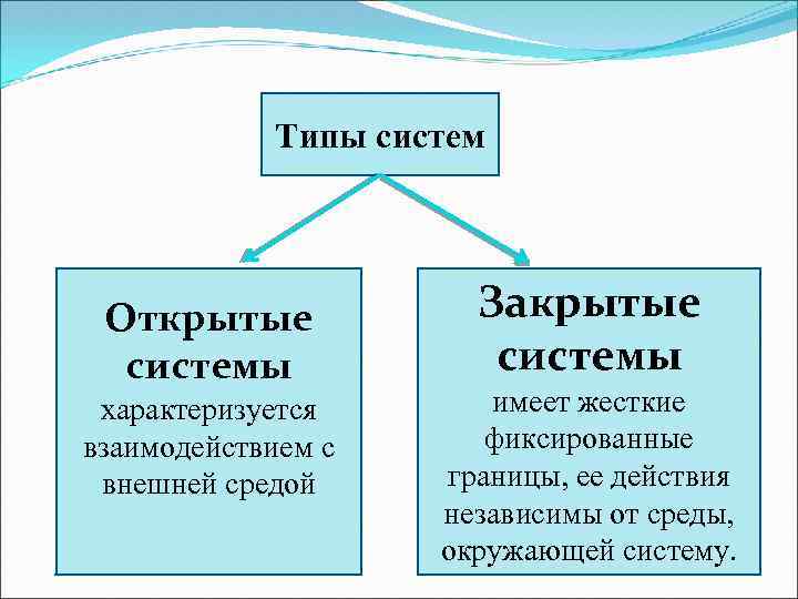 Типы систем Открытые системы характеризуется взаимодействием с внешней средой Закрытые системы имеет жесткие фиксированные