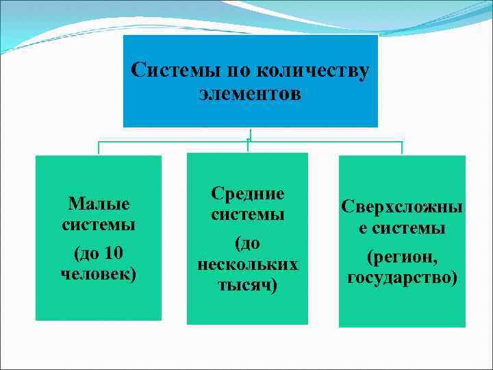 Системы по количеству элементов Малые системы (до 10 человек) Средние системы (до нескольких тысяч)